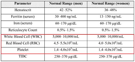 White Blood Cell Count Chart