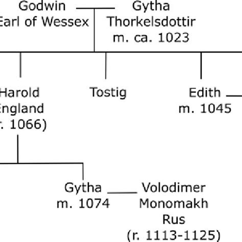 Godwin and relevant family members | Download Scientific Diagram