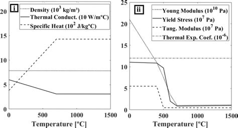 AISI 1020 steel thermal (i) and mechanical (ii) properties [19 ...