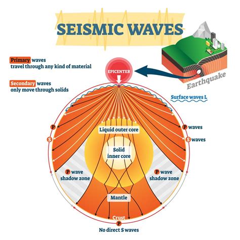 An earthquake occurs when the plates sli ppass one another.