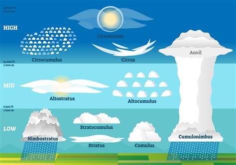 Cirrostratus Diagram