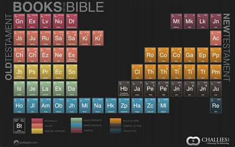 Bible Periodic Table Printable