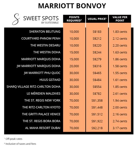 Marriott Bonvoy sweet spots | Suitesmile