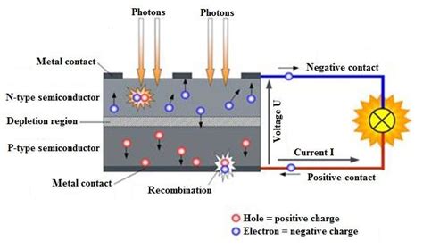 Working principle of a solar cell | Download Scientific Diagram