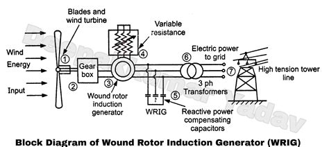 Wound Rotor Induction Generator (WRIG) in Wind Power Plant