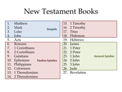 Old Testament Books Of Bible Chronological Chart