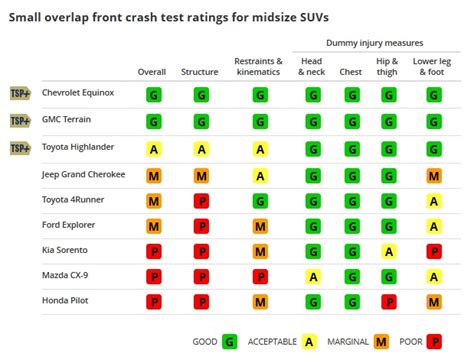 Analysis: IIHS released latest small overlap crash test ratings for 9 ...