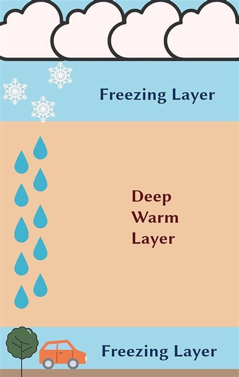 How Does Freezing Rain Form? - DTN