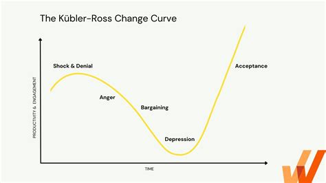 The Kübler Ross Change Curve in the Workplace (2024) | Whatfix