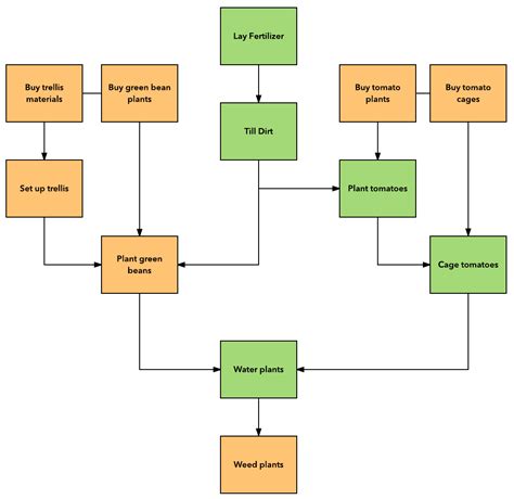 8 Steps to Create a Project Management Timeline | Lucidchart Blog