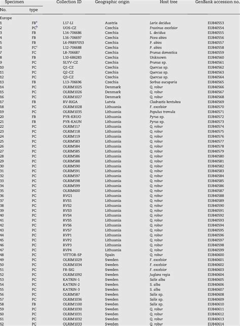 Fungal specimens used in this study | Download Scientific Diagram