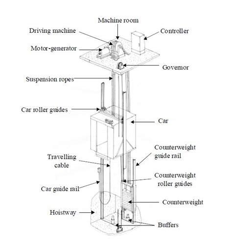 machine room less elevator specifications - Staci New