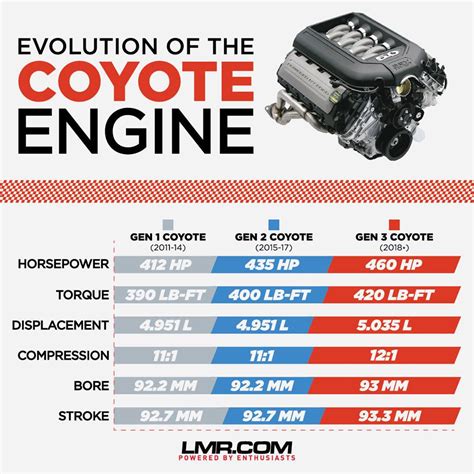 Ford Mustang Coyote Engine Evolution Infographic Is a Muscle Car Bible ...