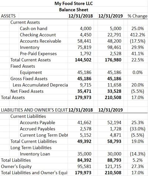 Financial Statements - Balance Sheet | SCORE