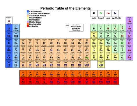 Printable periodic table of elements prentice hall - truthdas