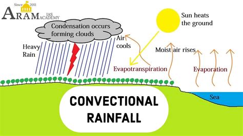 CONVECTIONAL RAINFALL EXPLAINED - By Mr.L.DILIP YADAV, GEOGRAPHY ...