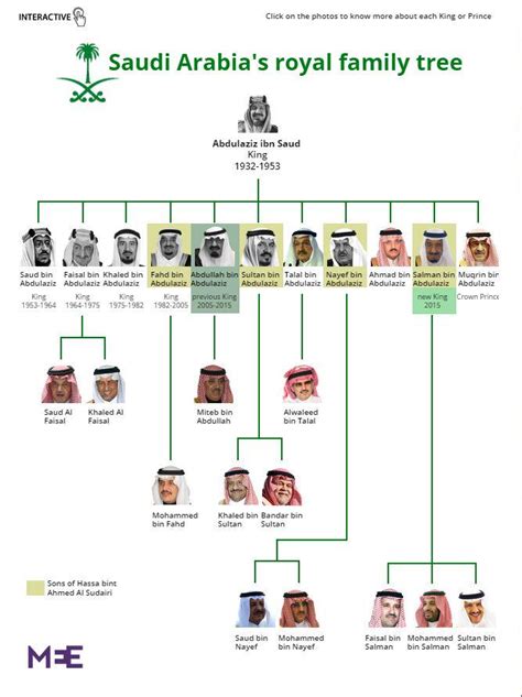 Saudi Royal Family Tree