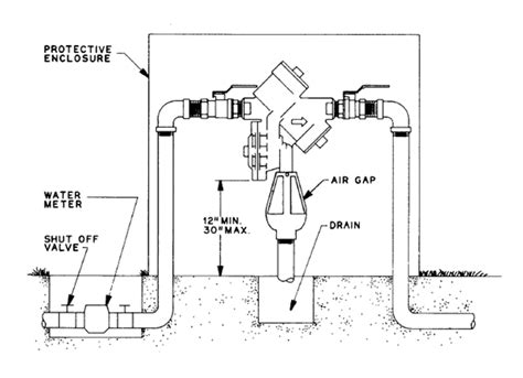 Reduced Pressure Backflow Assembly (RPBA) | Kennewick, WA