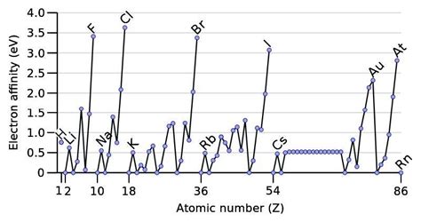 Electron Affinity Graph