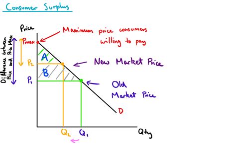 Consumer & Producer Surplus — Mr Banks Economics Hub | Resources ...