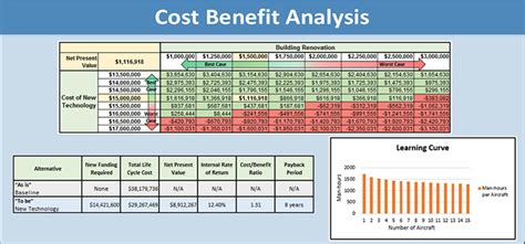 Cost Benefit Analysis : University of Dayton, Ohio