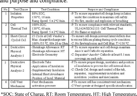 Table 2 from Development of a Li ion battery safety risk assessment ...