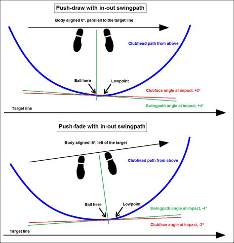 Draw vs push draw - Instruction and Playing Tips - The Sand Trap .com