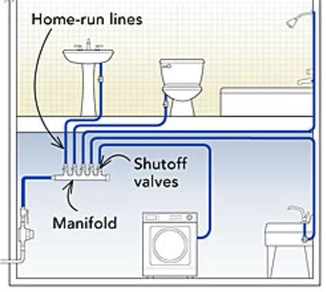 Pex Manifold Diagram