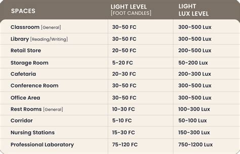 Lumos Controls Lux Level: An Ultimate Guide for Architects!