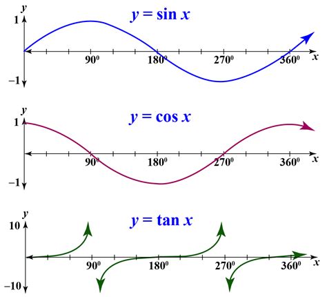 Trigonometry Graphing The Sine Cosine And Tangent Functions Owlcation ...