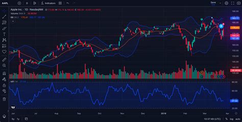 TradingView提供的免费图表库