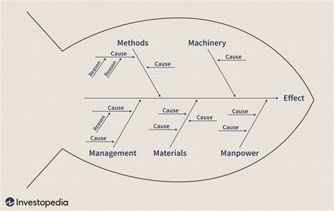 Definição do Diagrama de Ishikawa - Economia e Negocios