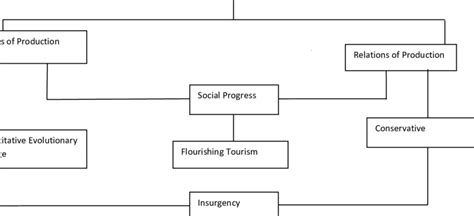 Theory of historical materialism Source: Adapted from Marx and Engell ...