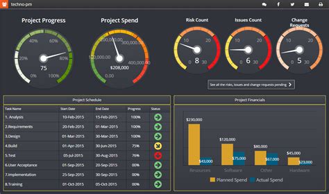 Project Management Dashboard Templates | Project management dashboard ...