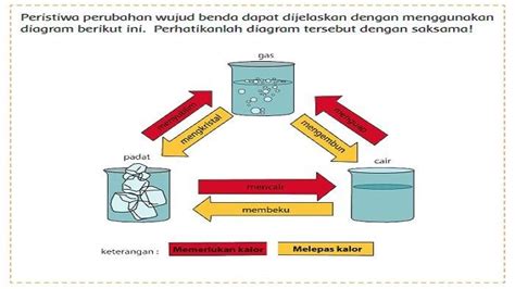 Jelaskan Bagan Perubahan Wujud Benda Tersebut dengan Lengkap, Jawaban ...