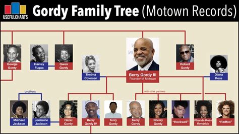 The Jackson Family Tree