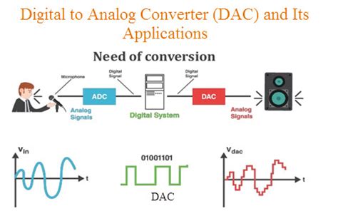 DIgital to Analog Converter (DAC) Architecture and its Applications