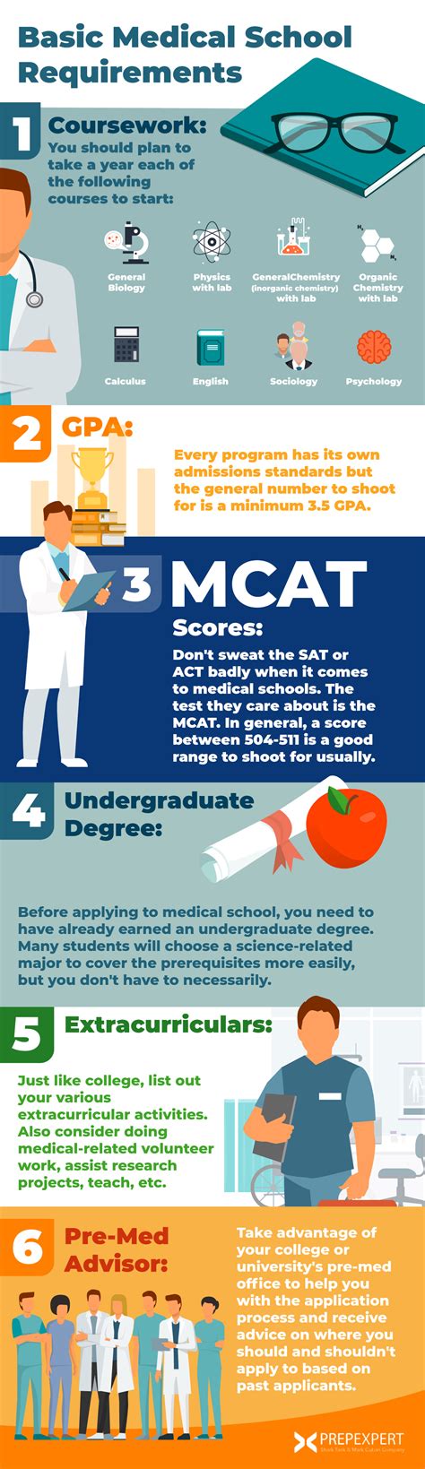 Basic Medical School Requirements | Prep Expert