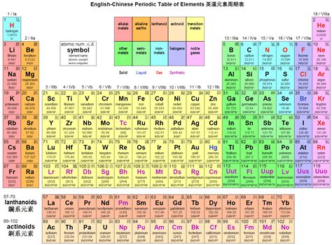 periodic table of elements chart | version of english chinese periodic ...