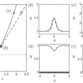 Panel (a) shows two solitary wave branches with µ = 0.1 and f = 0. The ...