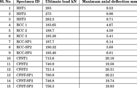 Compressive strength of hollow steel tubular column | Download Table