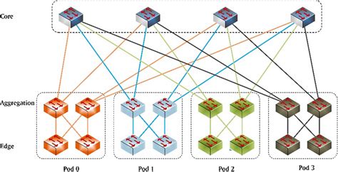 The schematic of a fat-tree topology (4-array fat-tree) | Download ...