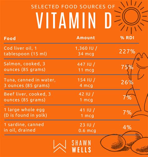 Selected food sources of Vitamin D | Vitamin d, Vitamins, Vitamin d ...