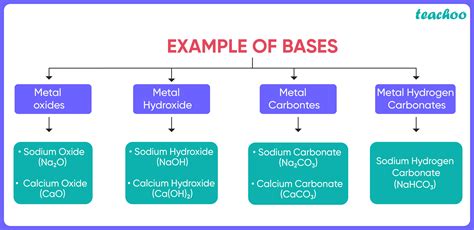 Bases and it's Properties (with Examples, Definition) - Teachoo