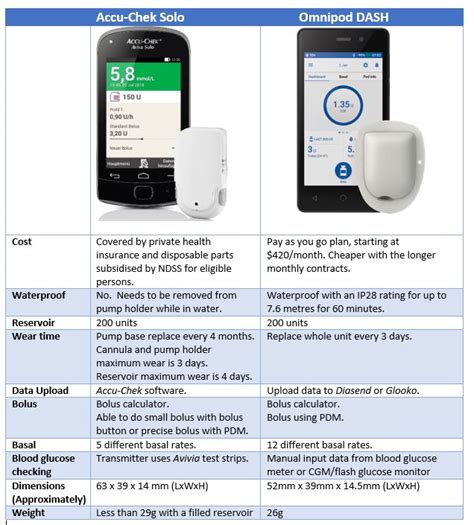 Tube-Free Insulin Pumps - Diabetes Qualified