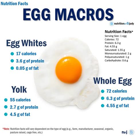 Microblog: Nutrition Facts - Egg Macros - Nutrition With Judy