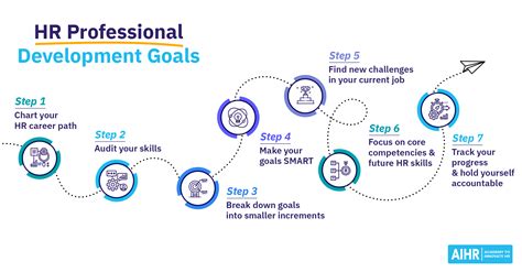 HR Professional Development Goals: How To Set Them [+Templates]