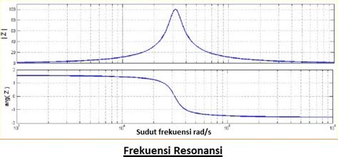 Rangkaian Resonansi RLC - Cara Kerja dan Aplikasi - Belajar Elektronika