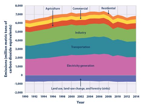 Climate Change Indicators: U.S. Greenhouse Gas Emissions | Climate ...