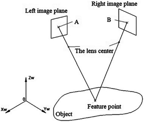 The schematic diagram of a stereo-imaging system. | Download Scientific ...